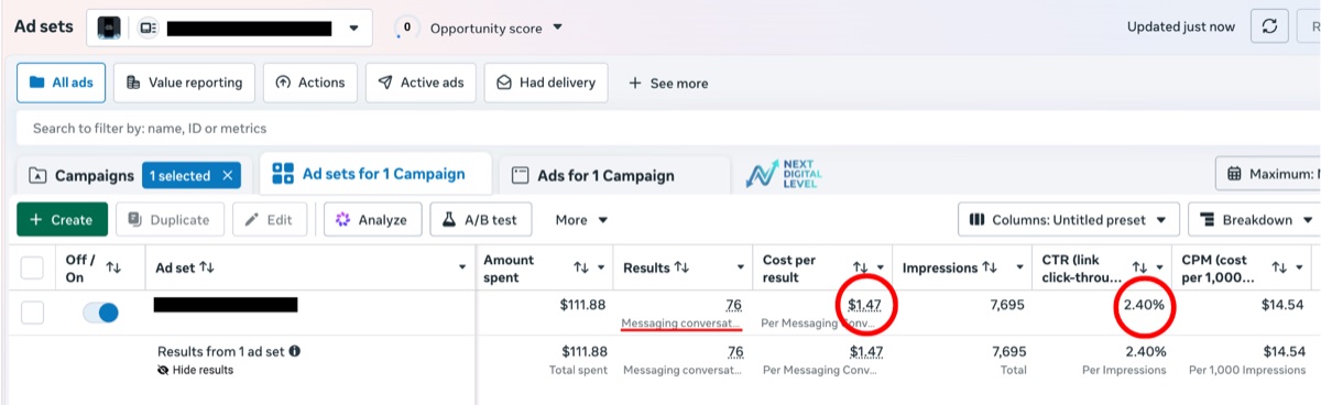 Meta Ads Manager report for an Australian client campaign: 76 messaging enquiries at $1.47 each from $111.88 of ad spend